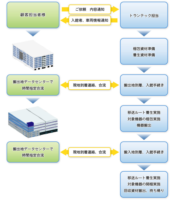 データセンター間機器移送の例